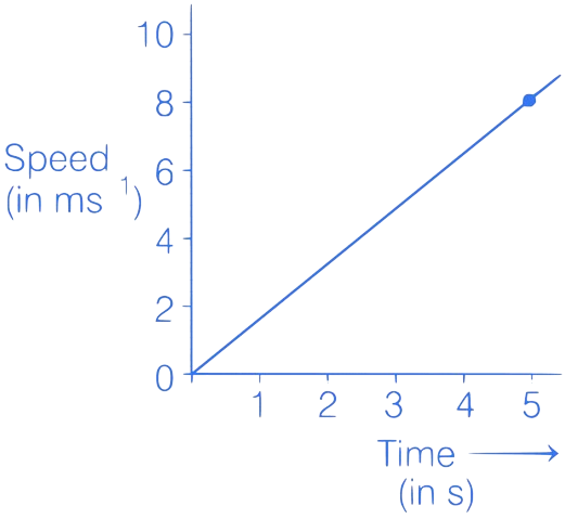 JEE Main 2020 (Online) 4th September Evening Slot Physics - Motion Question 104 English