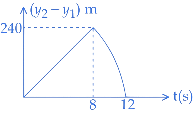 JEE Main 2015 (Offline) Physics - Motion Question 135 English Option 1