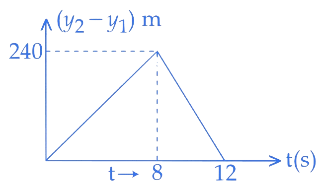 JEE Main 2015 (Offline) Physics - Motion Question 135 English Option 3