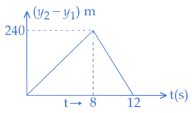 JEE Main 2015 (Offline) Physics - Motion Question 135 English Option 3