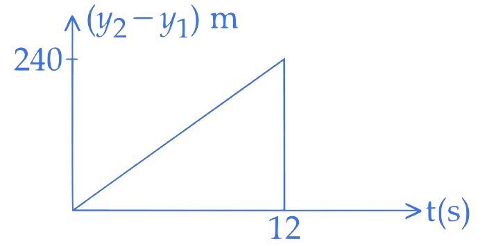 JEE Main 2015 (Offline) Physics - Motion Question 135 English Option 4