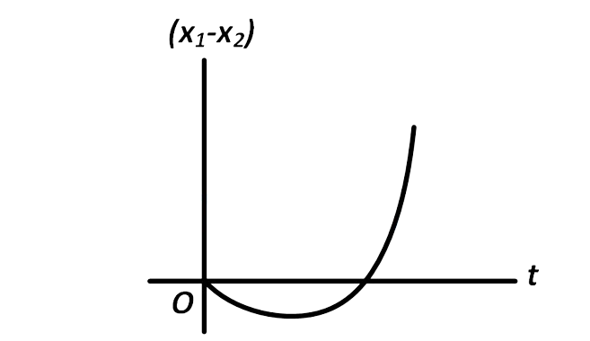 AIEEE 2008 Physics - Motion Question 137 English Option 2