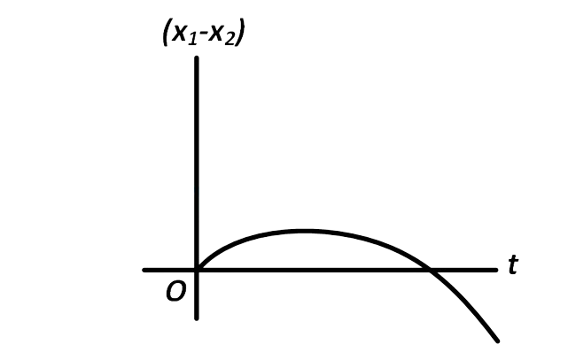 AIEEE 2008 Physics - Motion Question 137 English Option 3