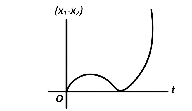 AIEEE 2008 Physics - Motion Question 137 English Option 4