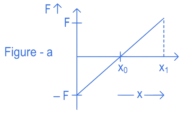 JEE Main 2022 (Online) 26th June Evening Shift Physics - Work Power & Energy Question 38 English 1