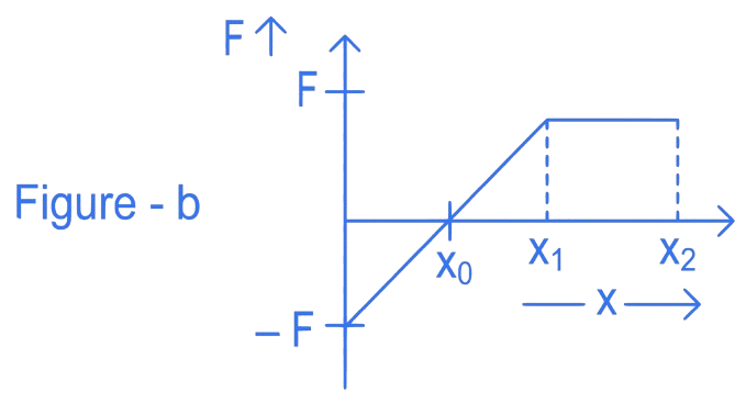 JEE Main 2022 (Online) 26th June Evening Shift Physics - Work Power & Energy Question 38 English 2