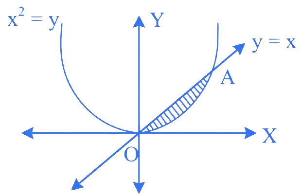 MHT CET 2021 20th September Morning Shift Mathematics - Area Under The Curves Question 13 English Explanation