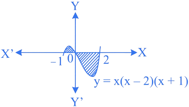 MHT CET 2023 10th May Evening Shift Mathematics - Area Under The Curves Question 5 English Explanation