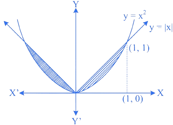 MHT CET 2023 11th May Morning Shift Mathematics - Area Under The Curves Question 4 English Explanation