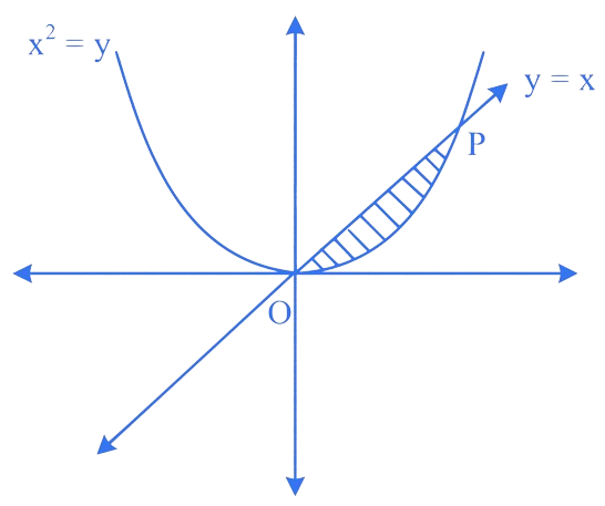 MHT CET 2021 20th September Evening Shift Mathematics - Area Under The Curves Question 12 English Explanation