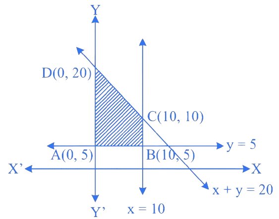 MHT CET 2023 12th May Evening Shift Mathematics - Linear Programming Question 2 English Explanation