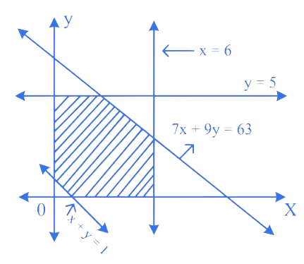 MHT CET 2021 20th September Evening Shift Mathematics - Linear Programming Question 11 English Option 1