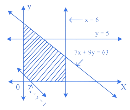 MHT CET 2021 20th September Evening Shift Mathematics - Linear Programming Question 11 English Option 2