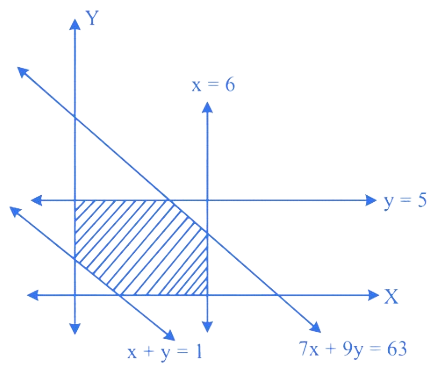 MHT CET 2021 20th September Evening Shift Mathematics - Linear Programming Question 11 English Explanation