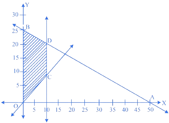 MHT CET 2023 12th May Morning Shift Mathematics - Linear Programming Question 1 English