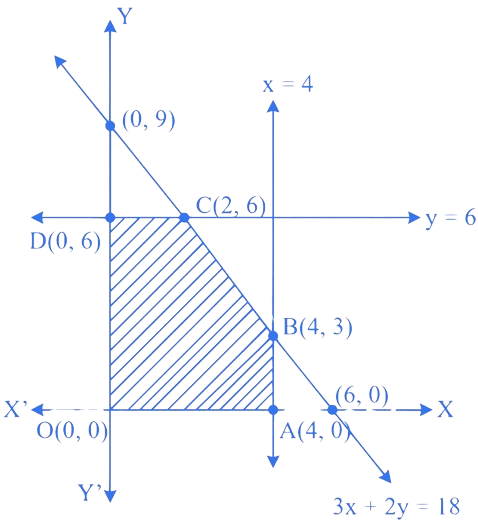 MHT CET 2023 11th May Evening Shift Mathematics - Linear Programming Question 3 English Explanation