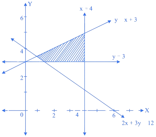 MHT CET 2023 10th May Evening Shift Mathematics - Linear Programming Question 6 English