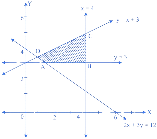 MHT CET 2023 10th May Evening Shift Mathematics - Linear Programming Question 6 English Explanation