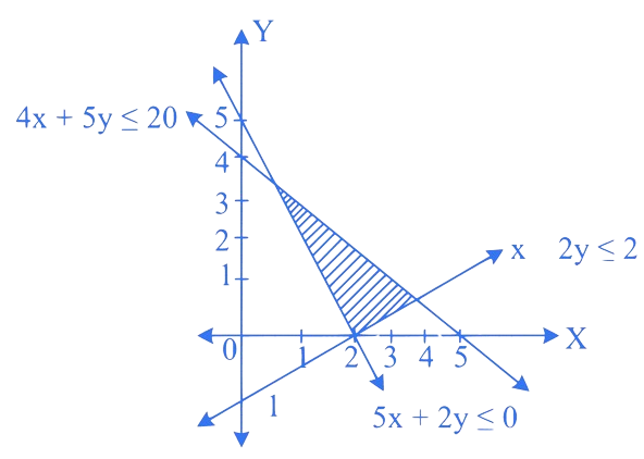 MHT CET 2023 9th May Evening Shift Mathematics - Linear Programming Question 7 English Explanation